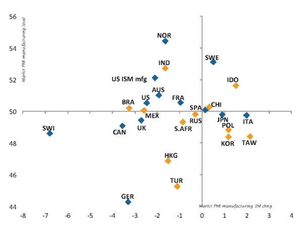 Ralentissement généralisé de la croissance des pays développés et émergents