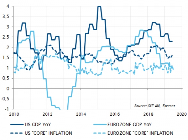 Croissance du PIB et inflation aux Etats-Unis et en zone euro