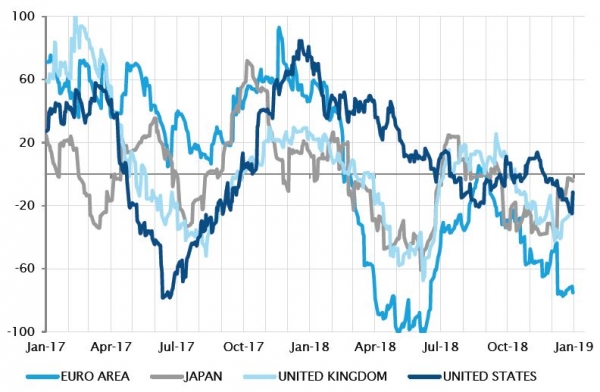 Economic surprise index