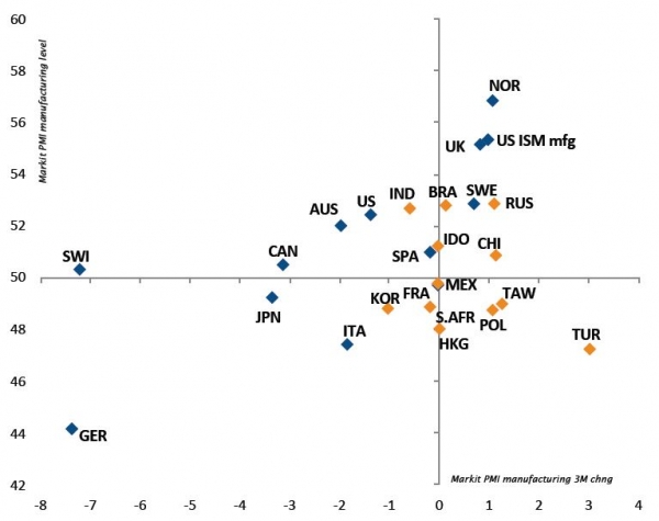 EM growth dynamic improving in the wake of China