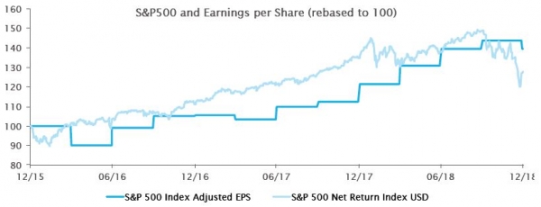 The recent decrease in Earnings