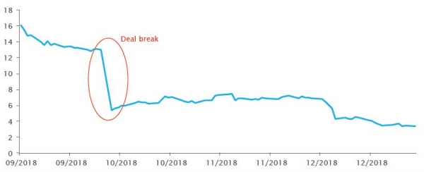 Evolution du cours des actions d’Akorn en 2018 (en USD)