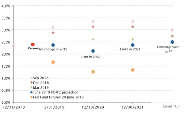 Valutazioni formulate dai membri del FOMC