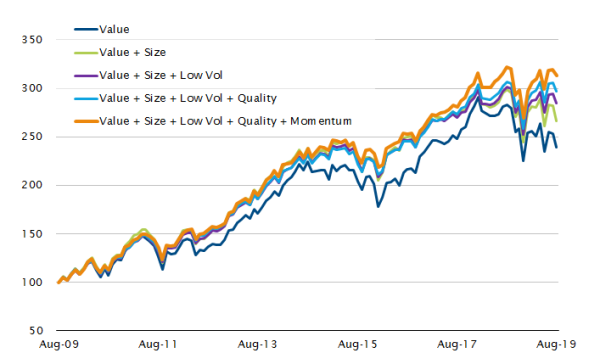 Cumulative Performance of Portfolios