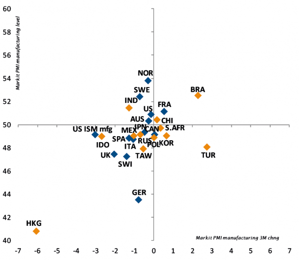 Global industrial activity