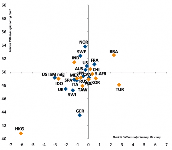 Attività industriale mondiale