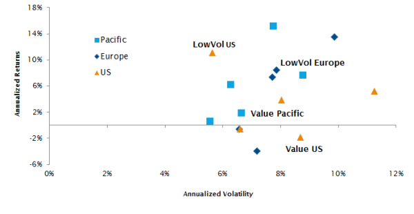 Volatility vs Return of Regional Factor Indices - August 2009 to August 2019