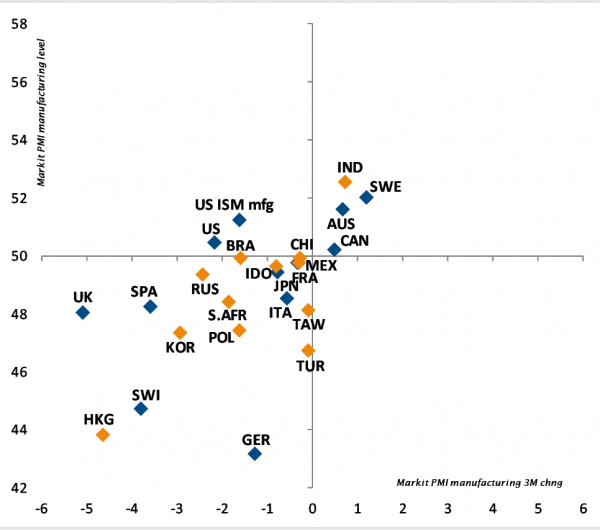 L'attività industriale mondiale