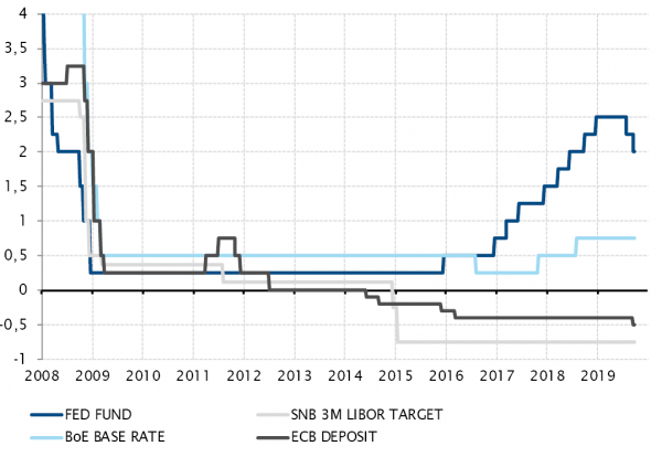 Key rates of selected central banks