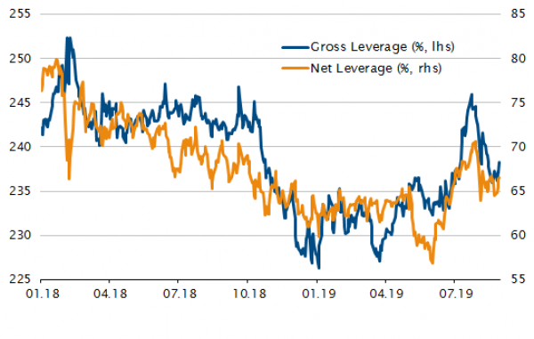 Long/Short-Equity-Hedge-Manager haben jüngst das Risiko vermindert – Brutto-/Netto-Leverage (gleitender 1-Jahres Zeitraum)