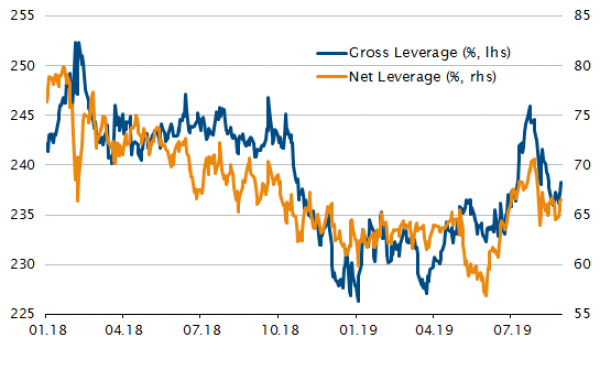 Recentemente i gestori delle strategie Equity Hedge long/short hanno ridotto l'esposizione al rischio - leva lorda/netta (ultimi 12 mesi mobili)