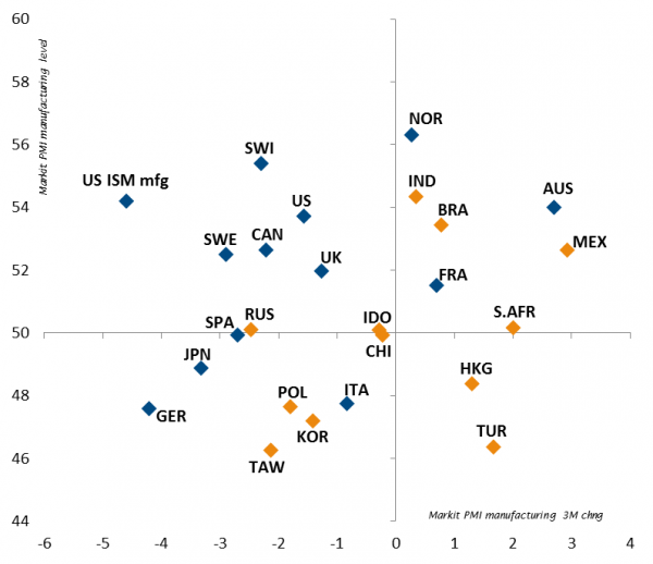 La dynamique de croissance continue de ralentir dans les pays développés