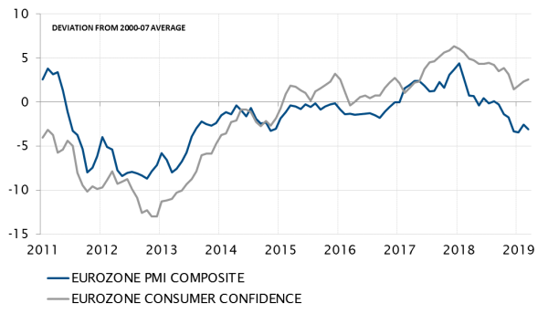 Euro area consumer confidence and composite PMI