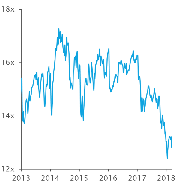 Stoxx Europe 600 Index – Price to Earnings