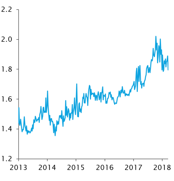 S&P 500 Index to Stoxx Europe 600 Index – Ratio of P/B