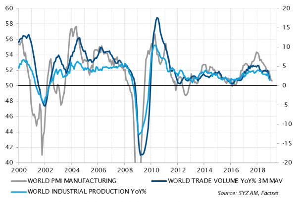 Indice PMI manifatturiero mondiale, commercio e produzione industriale