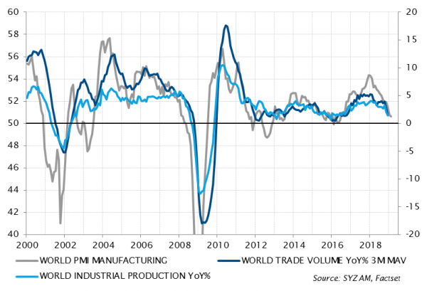 Globaler Einkaufsmanagerindex für das verarbeitende Gewerbe, Handel und Industrieproduktion