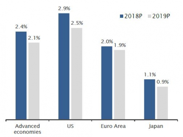 Growth rates expected 