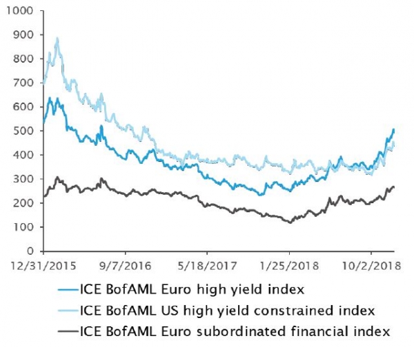 High Yield and Subordinated 