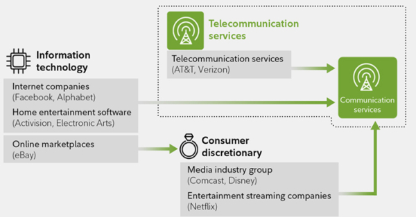 Disappearance of the Telecommunications Services GICS Sector in 2018