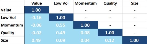 Correlations of Relative Returns of US Factors – August 2014 to August 2019