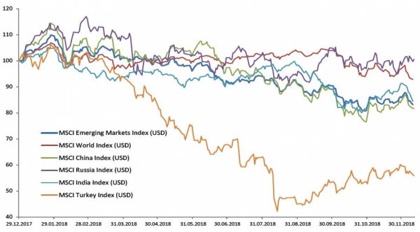 Performance of selected