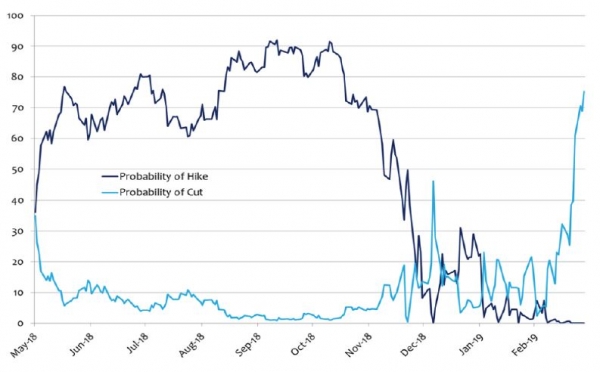 Investors are now pricing a 80% probability of a rate cut in 2019
