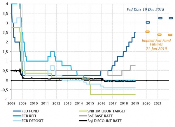 Key central bank interest rates