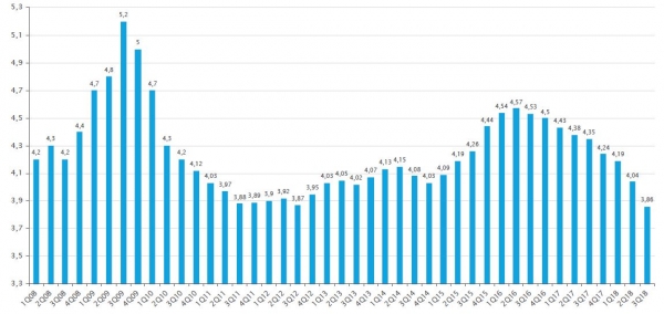 Leverage decreased materially