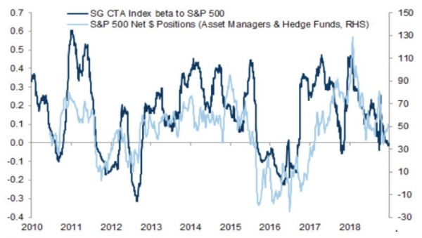 CTAs were very long equities at the beginning of the year 