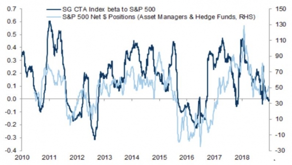 CTAs hielten Anfang des Jahres sehr hohe Long-Positionen in Aktien 