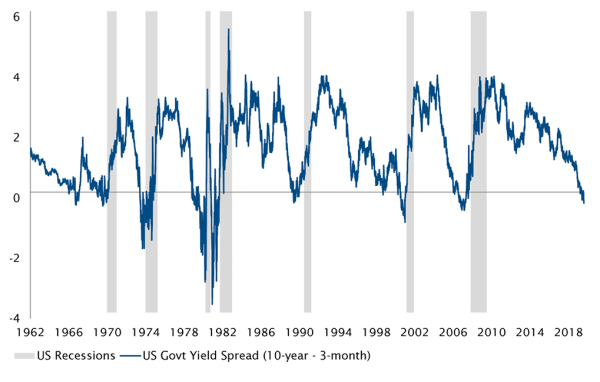 Spread between US 10-year and 3-month