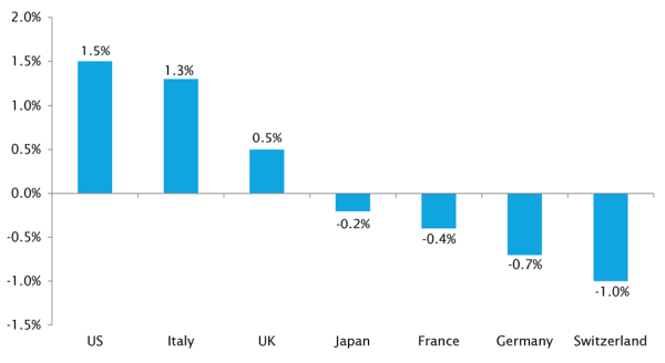 Global 10-Year Yields (%)
