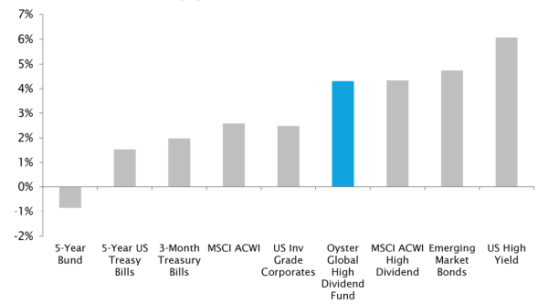 Current Yield (%) of various income asset classes