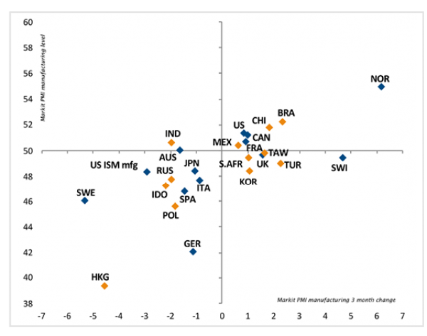 Dynamique de croissance mondiale