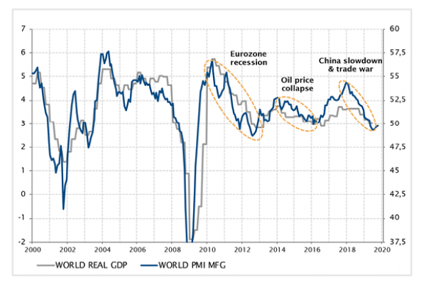 World GDP growth