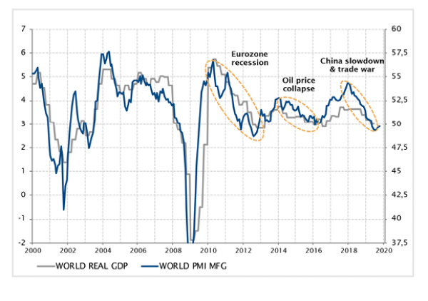 Croissance du PIB mondial