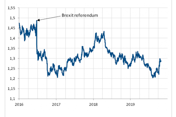 Evolution de la livre sterling et du dollar depuis 2016