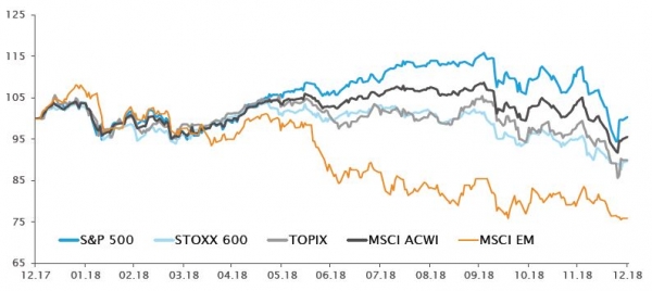 Performance of major equity 