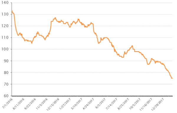 Verengung der Investment-Grade-Spreads während des CSPP