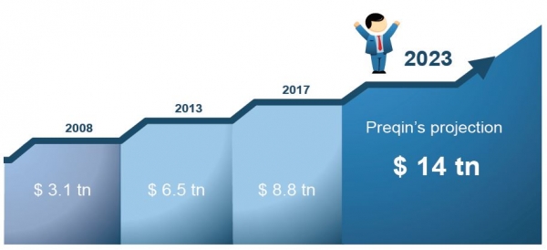 Projection of the size of the private markets in 2023