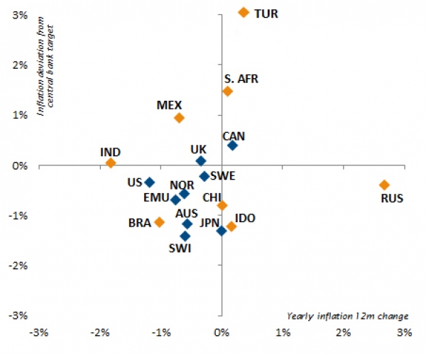 Broad based growth slowdown across