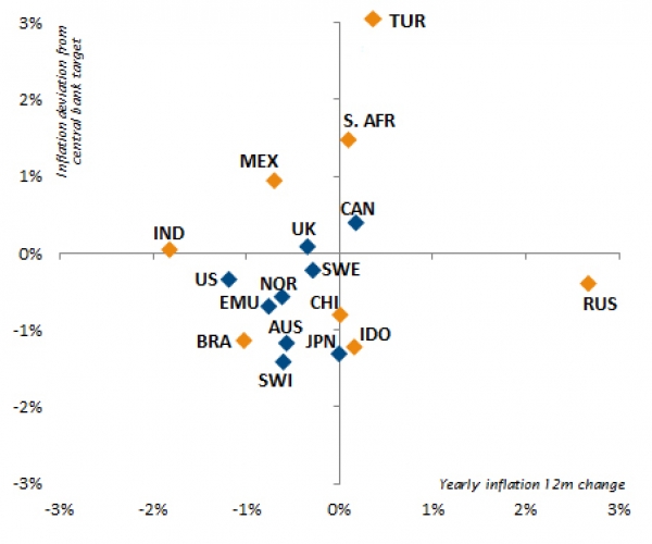 Ralentissement généralisé de la croissance des pays développés et émergents