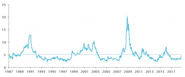 Spread creditizi dell'high yield statunitense: prossimi a minimi storici