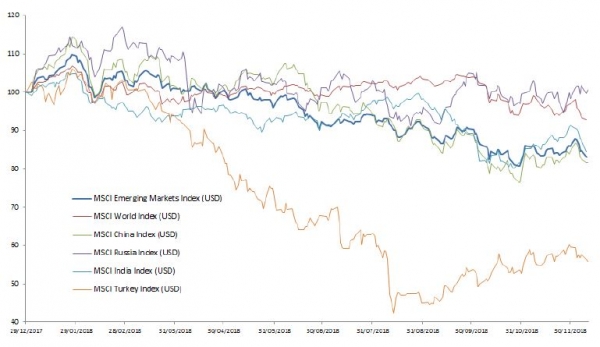 Rendimenti dei mercati emergenti selezionati rispetto all’indice MSCI World (USD, da inizio anno)