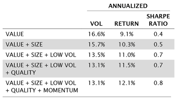 Cumulative Performance of Portfolios