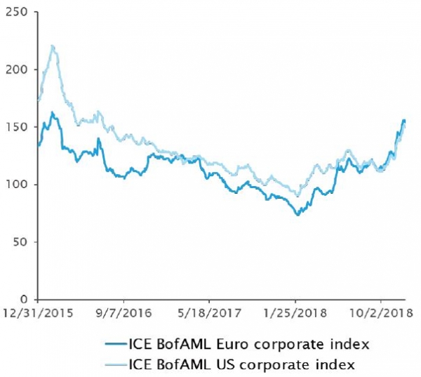 US and European investment 