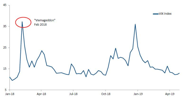 VIX settles back into low-volatility doldrums