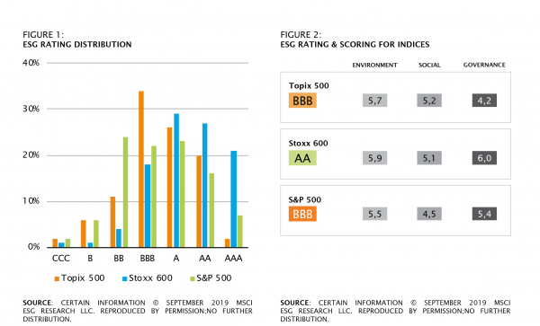 ESG RATING DISTRIBUTION & ESG RATING & SCORING FOR INDICES