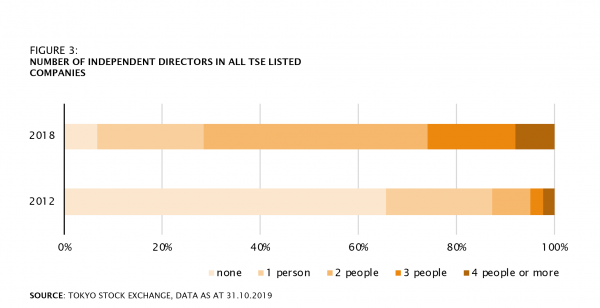 NUMBER OF INDEPENDENT DIRECTORS IN ALL TSE LISTED COMPANIES